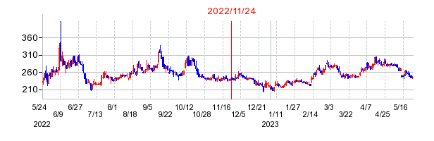 2022年11月24日 15:36前後のの株価チャート